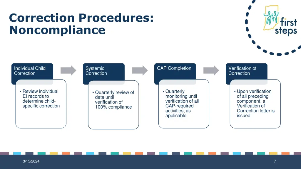 correction procedures noncompliance