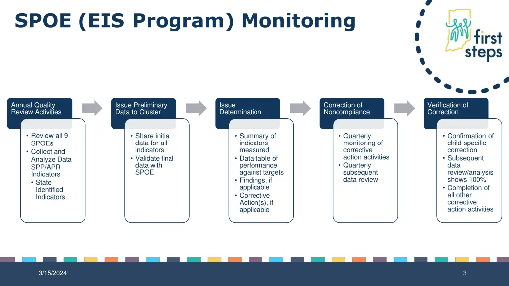 spoe eis program monitoring