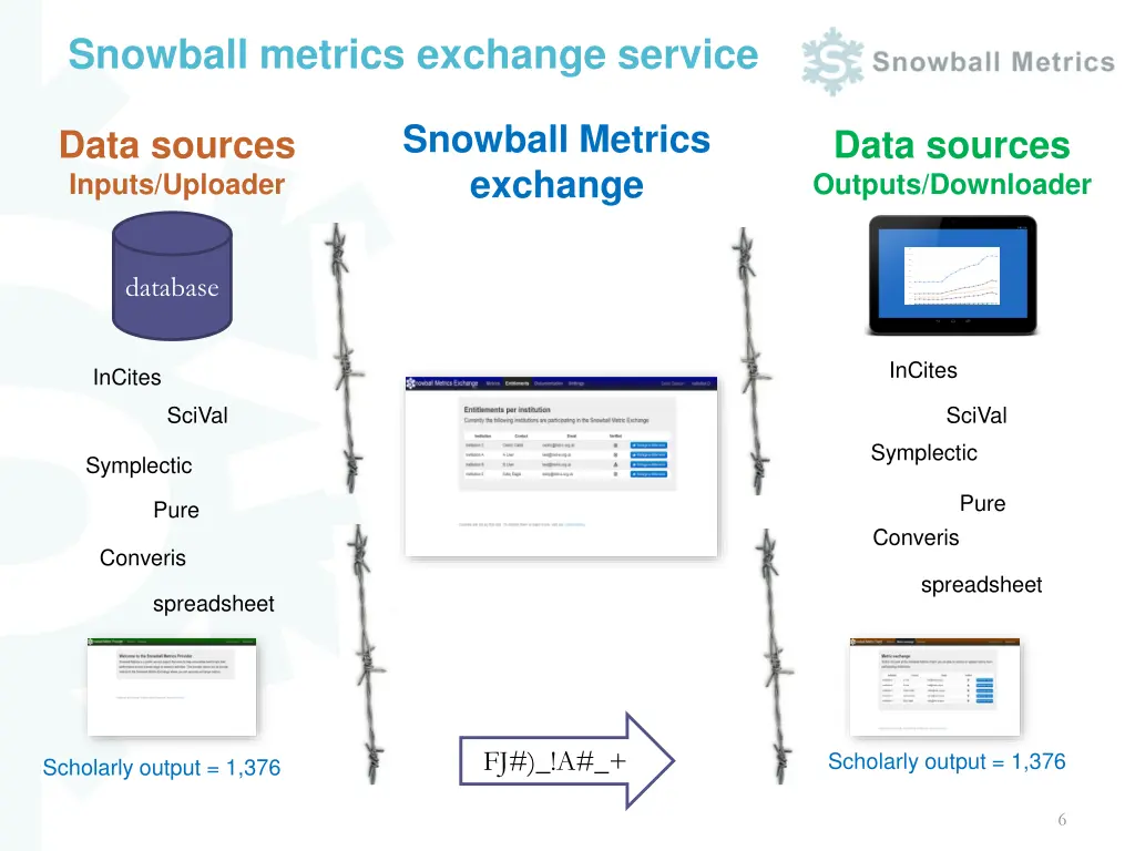 snowball metrics exchange service