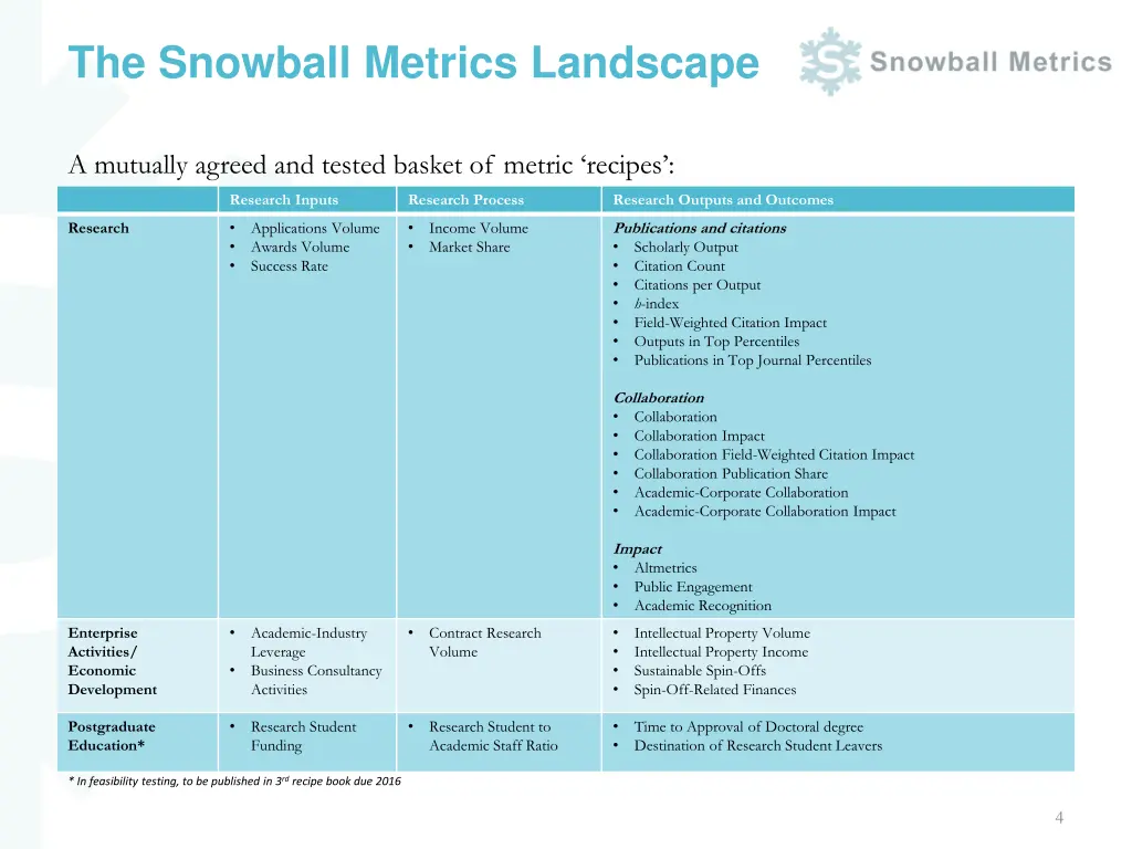 the snowball metrics landscape