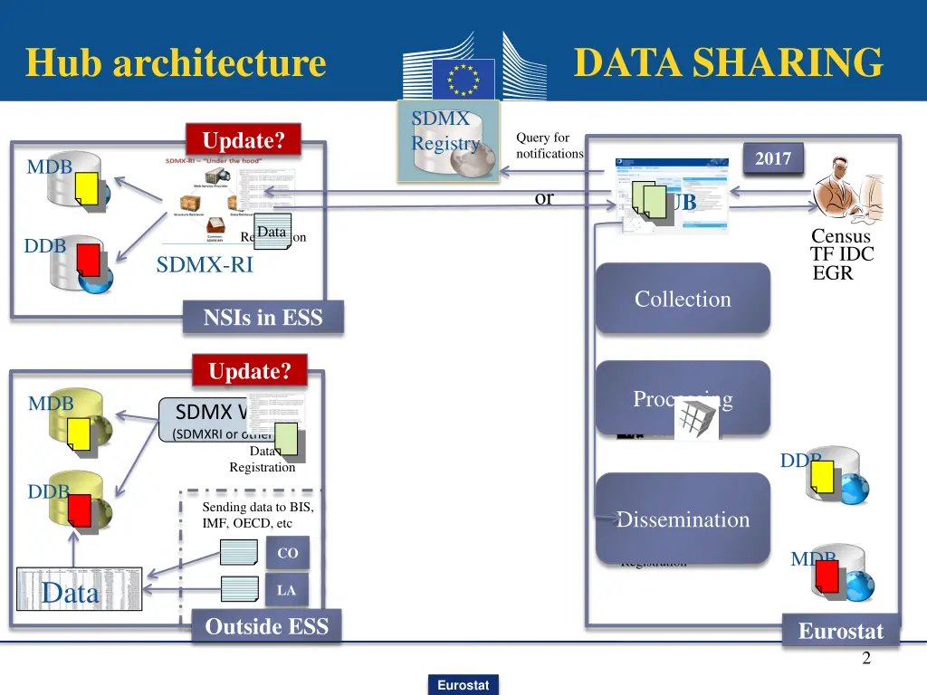 hub architecture data sharing