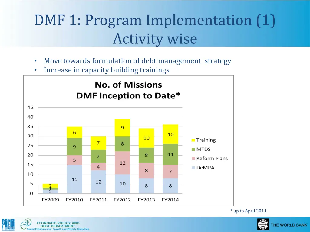 dmf 1 program implementation 1 activity wise