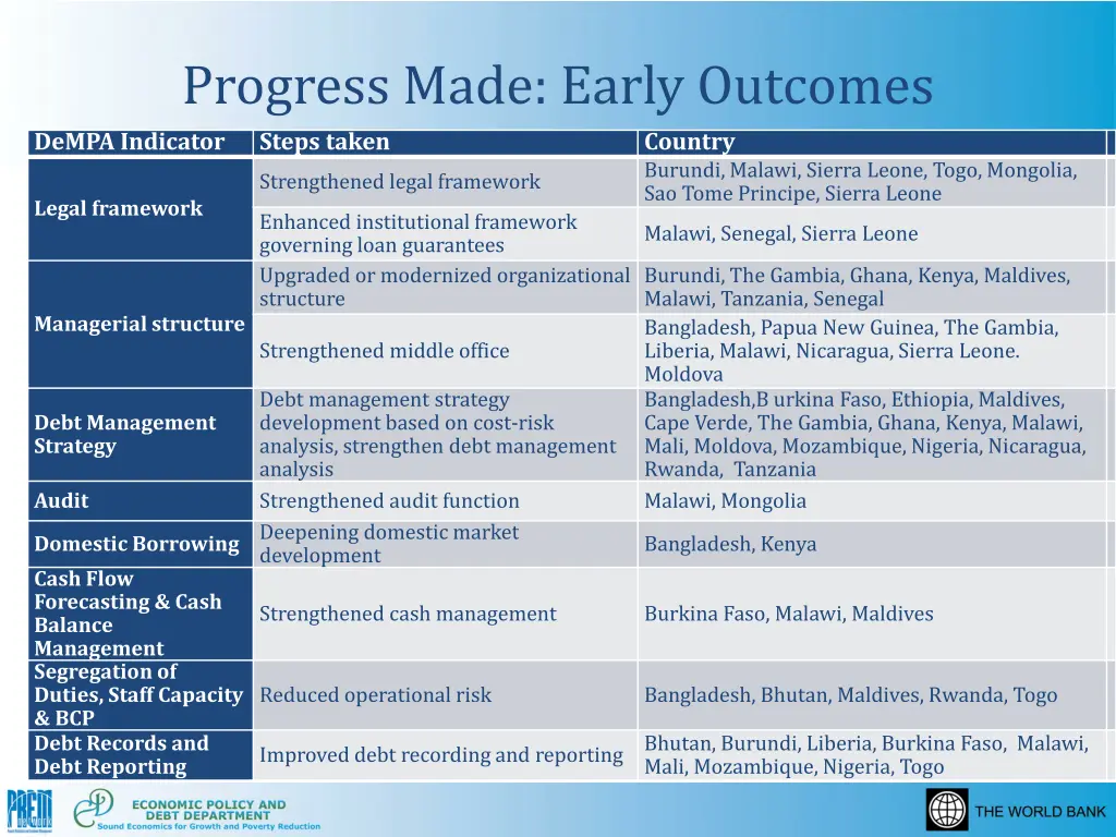 progress made early outcomes dempa indicator