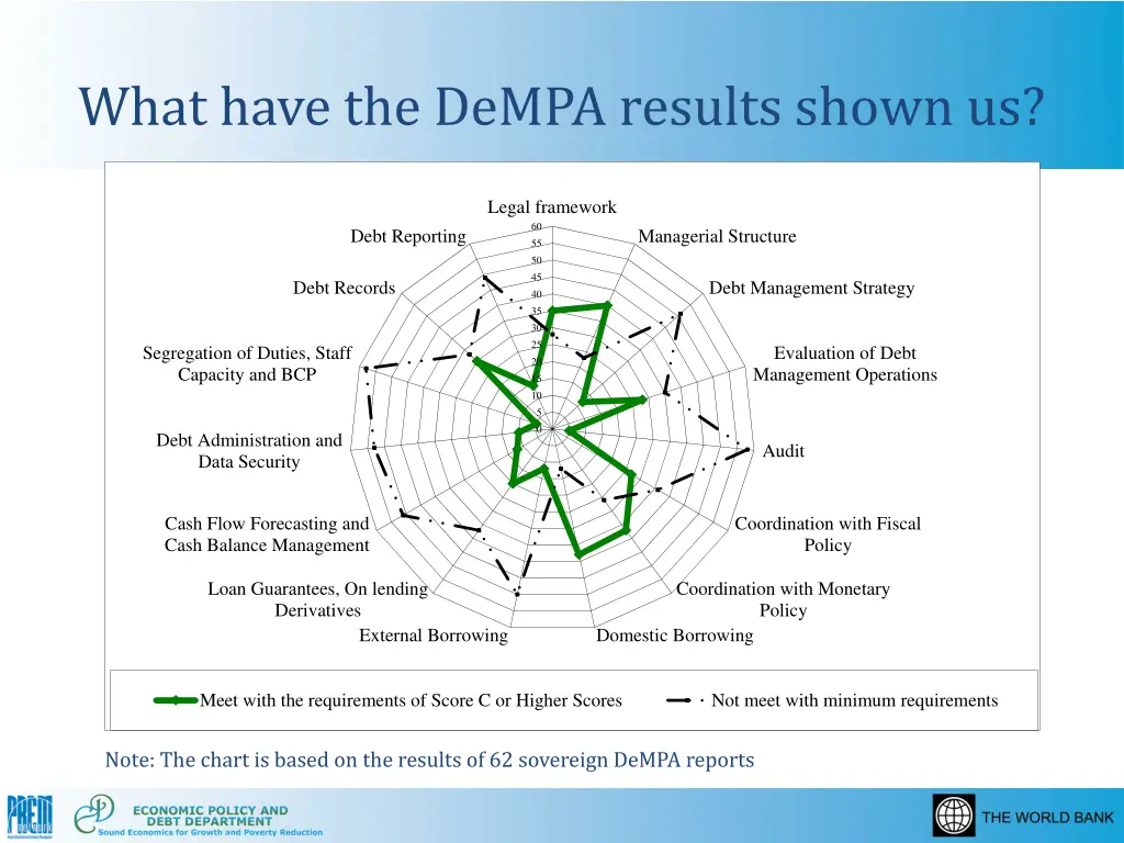 what have the dempa results shown us