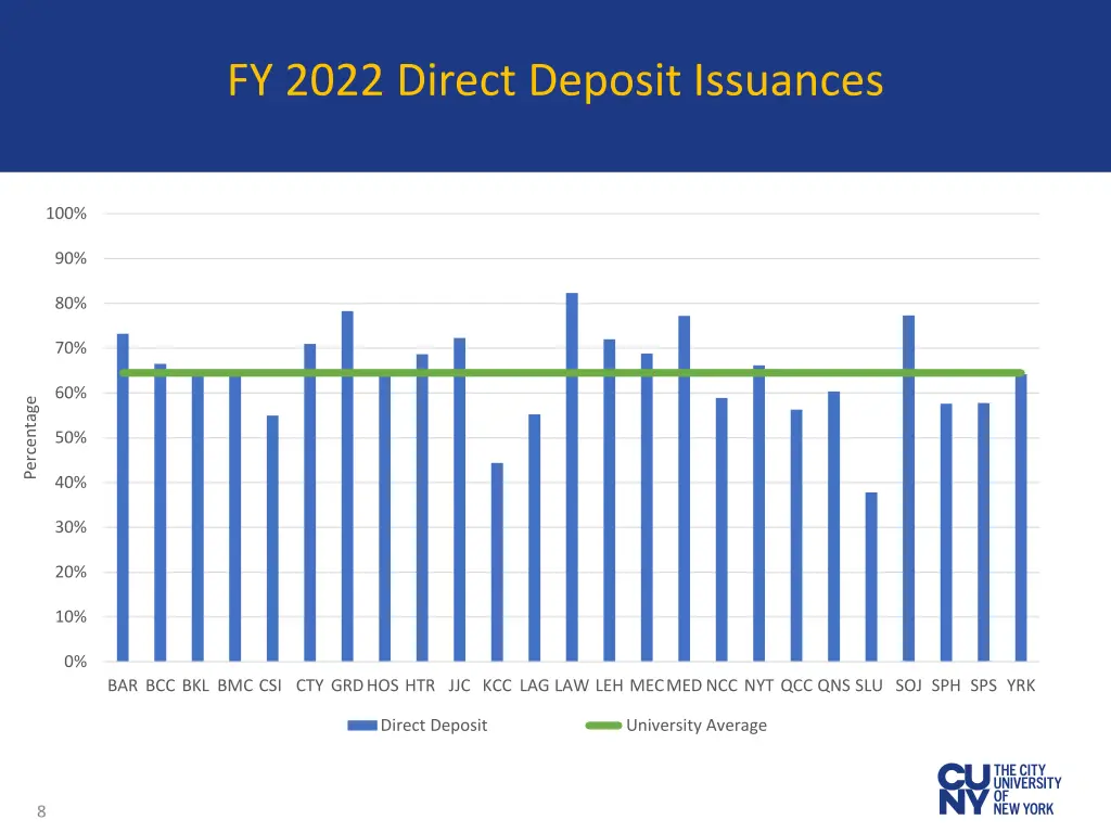 fy 2022 direct deposit issuances