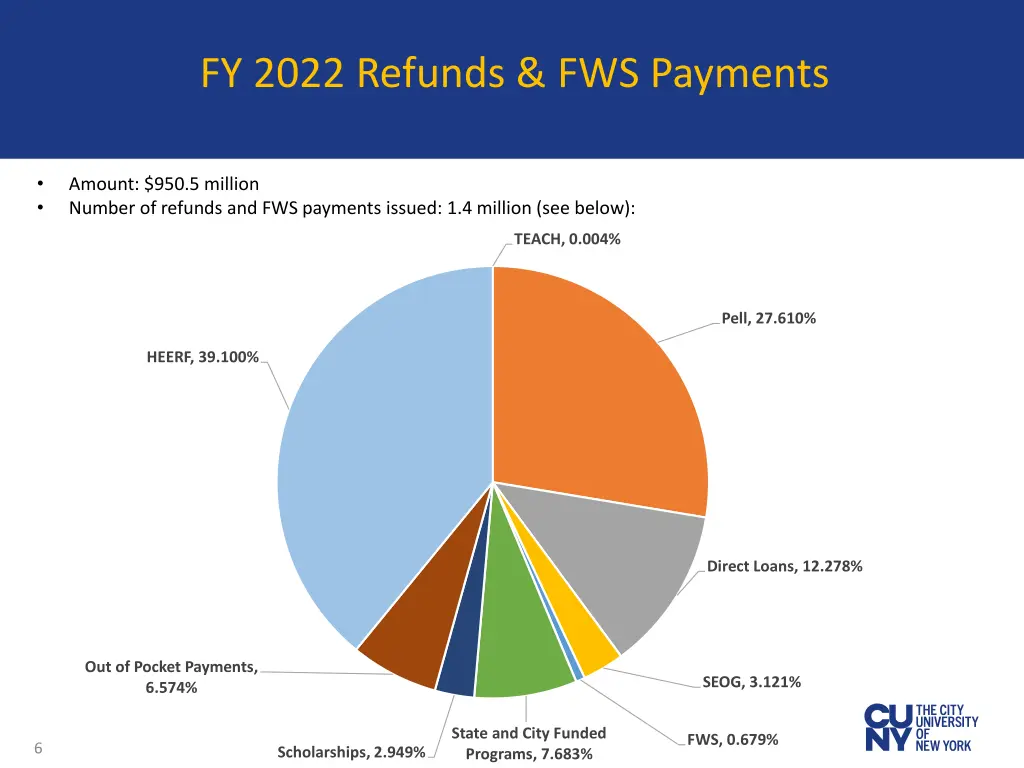 fy 2022 refunds fws payments