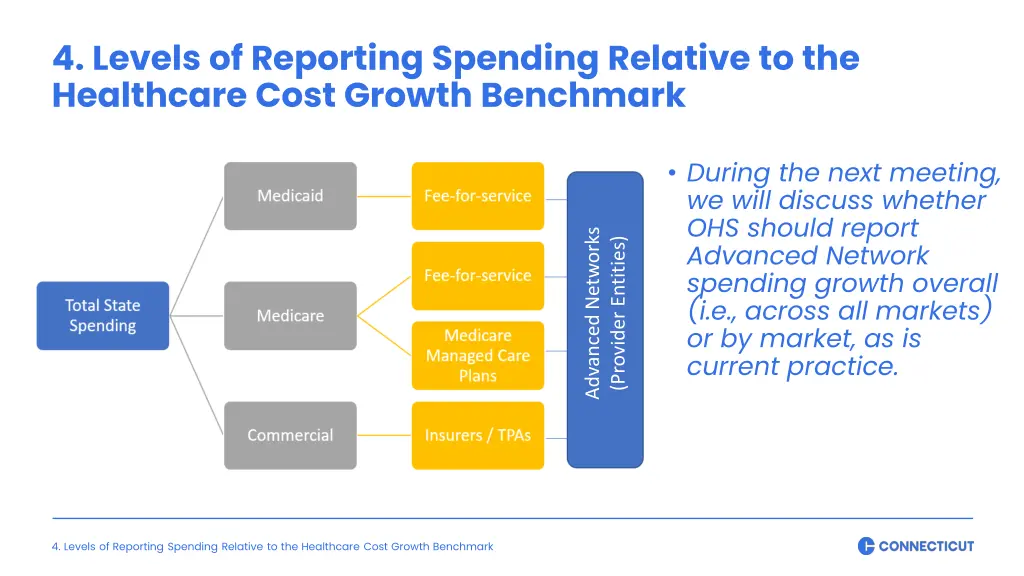 4 levels of reporting spending relative