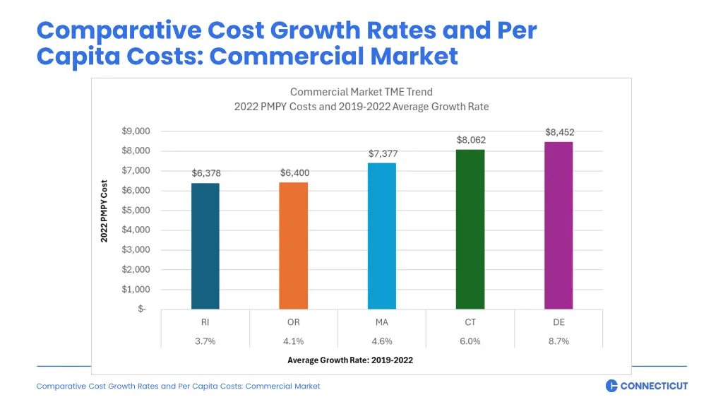 comparative cost growth rates and per capita 1