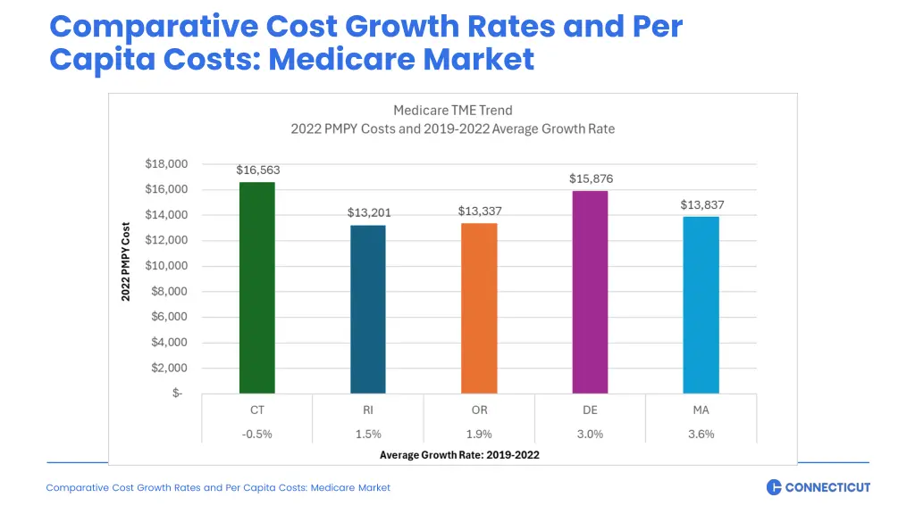 comparative cost growth rates and per capita 3