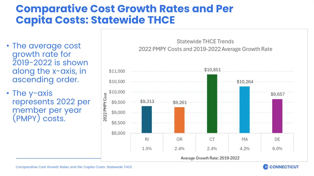 comparative cost growth rates and per capita