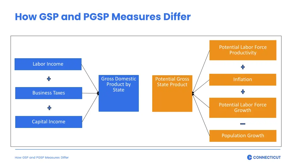 how gsp and pgsp measures differ