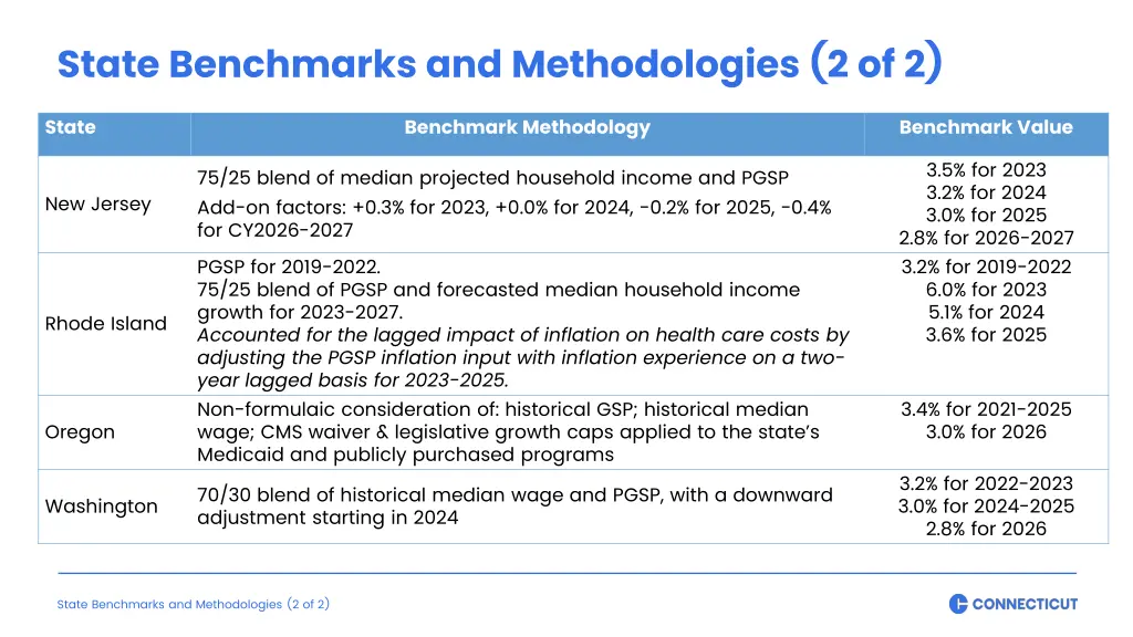 state benchmarks and methodologies 2 of 2