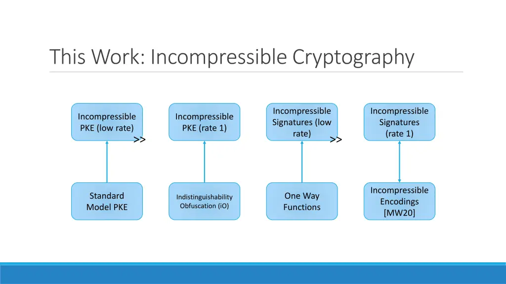 this work incompressible cryptography