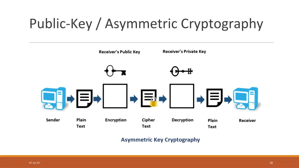 public key asymmetric cryptography