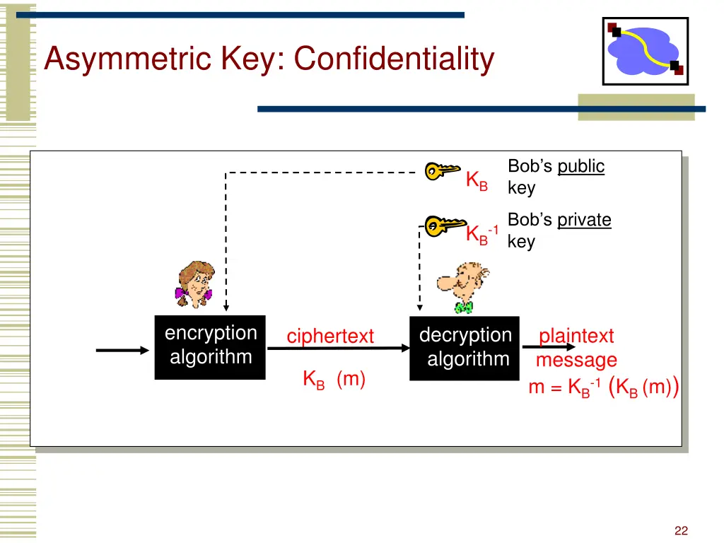 asymmetric key confidentiality