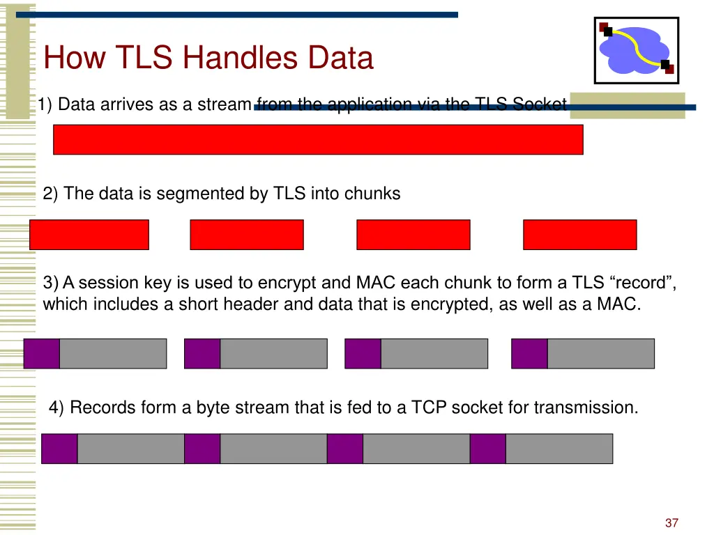 how tls handles data