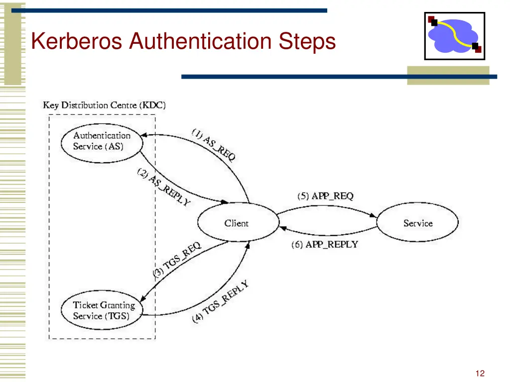 kerberos authentication steps 2