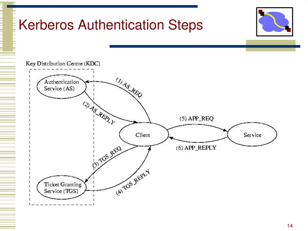 kerberos authentication steps 3