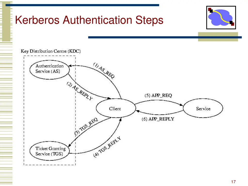 kerberos authentication steps 4