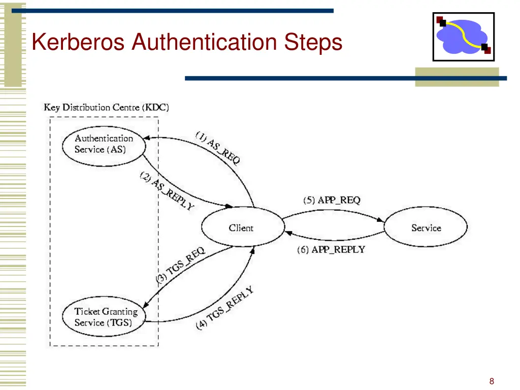 kerberos authentication steps
