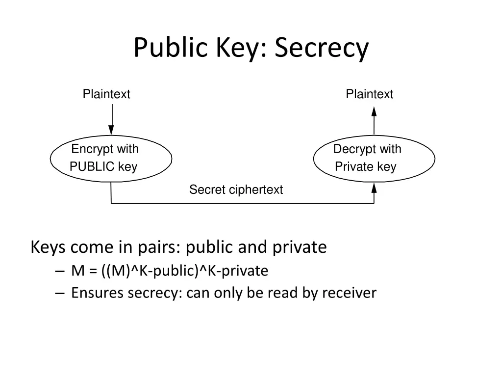 public key secrecy