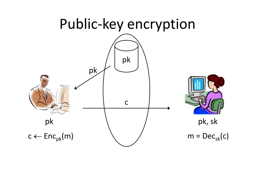 public key encryption