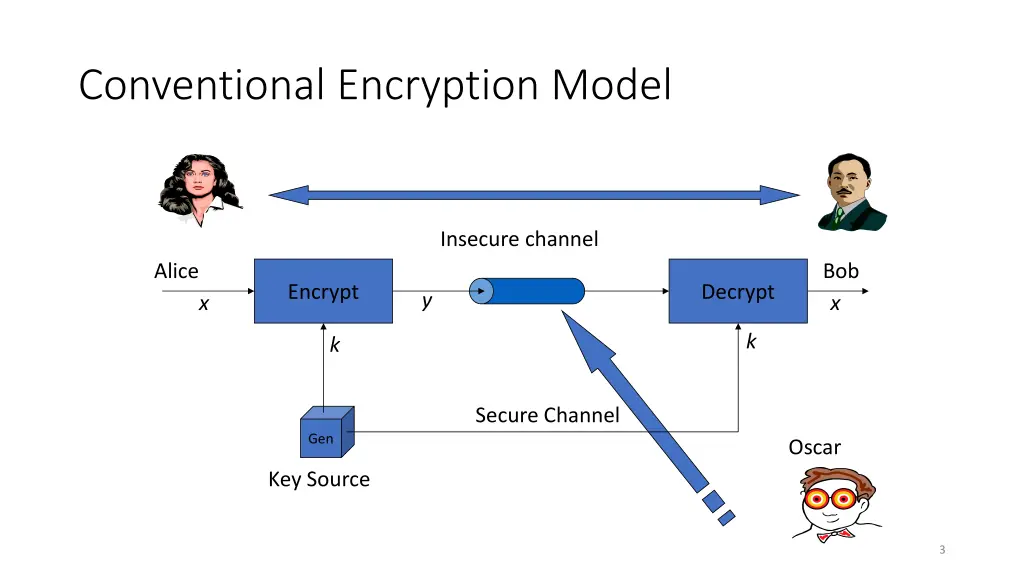 conventional encryption model