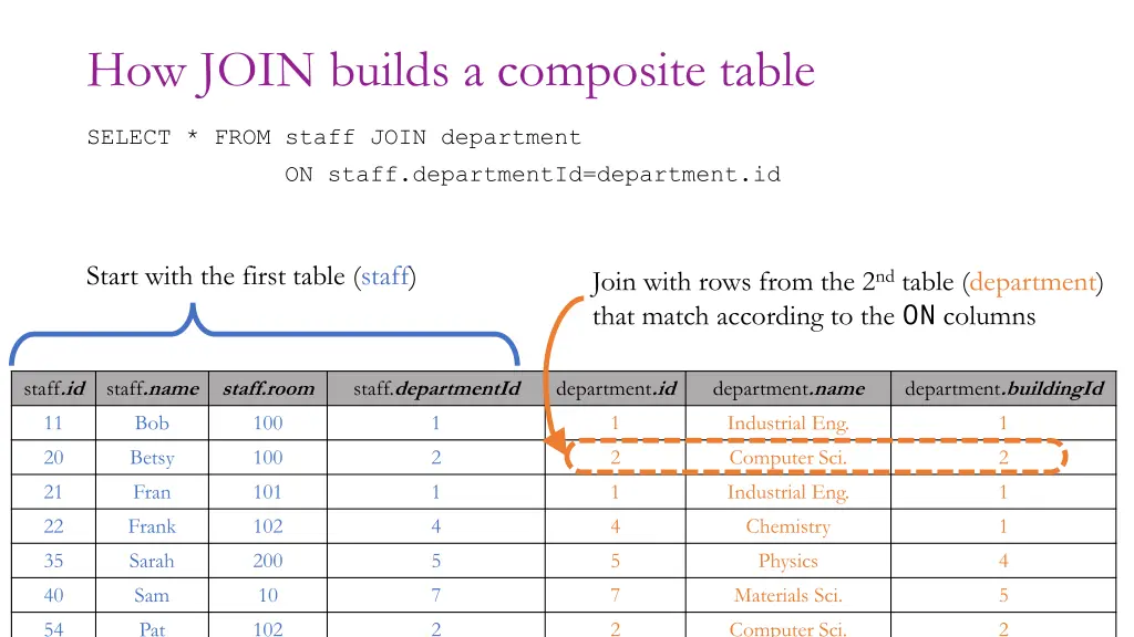 how join builds a composite table