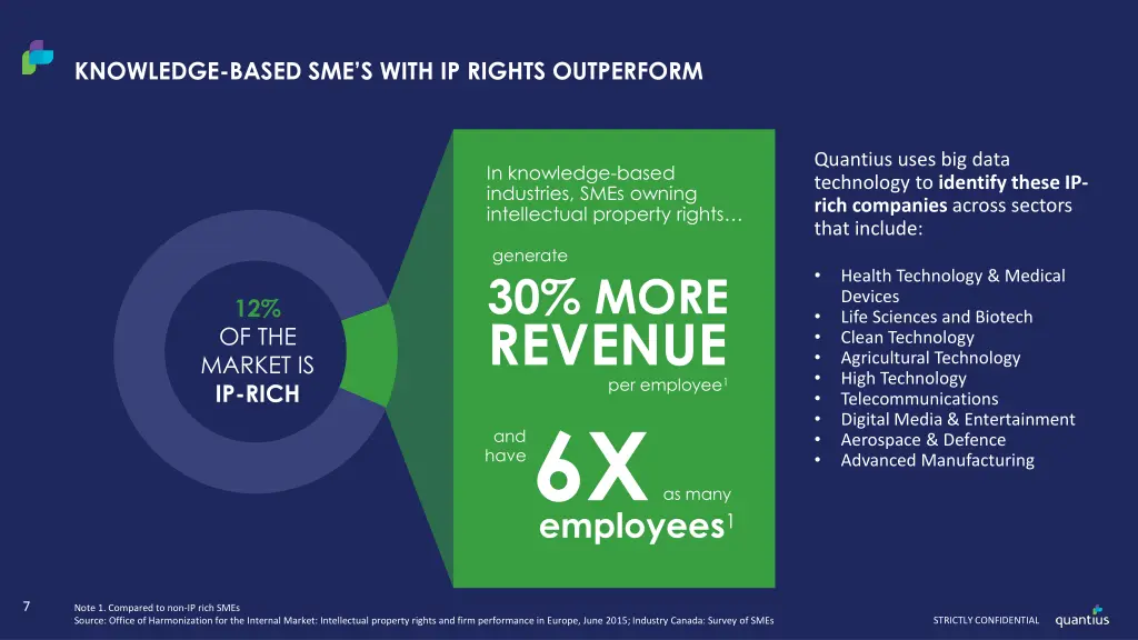 knowledge based sme s with ip rights outperform