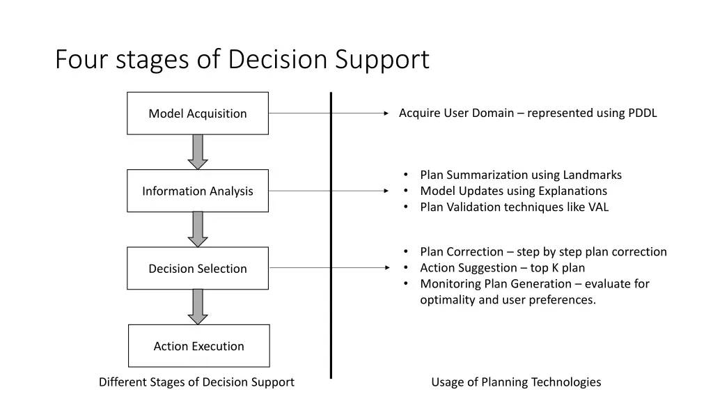 four stages of decision support