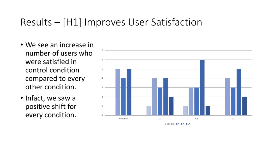 results h1 improves user satisfaction