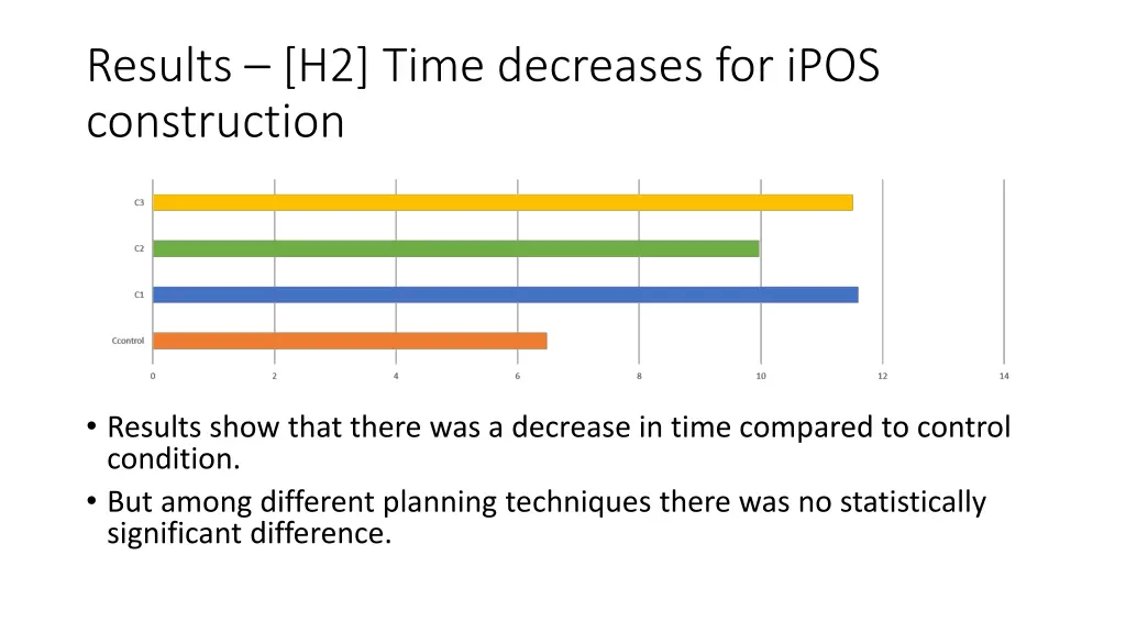 results h2 time decreases for ipos construction