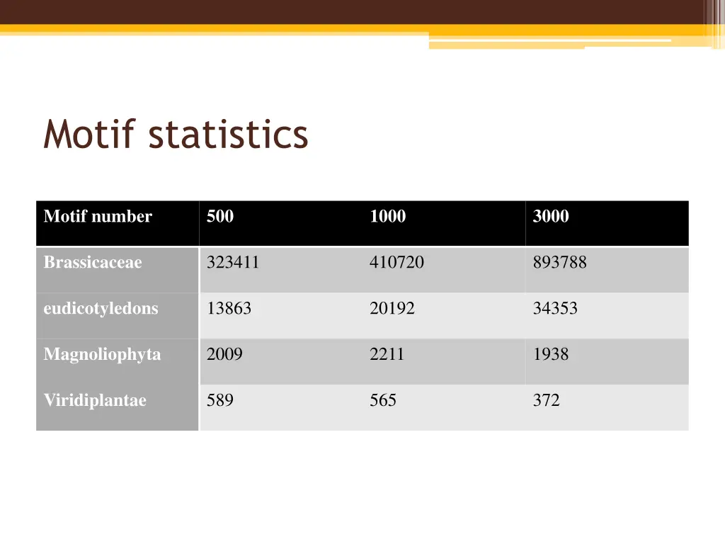 motif statistics