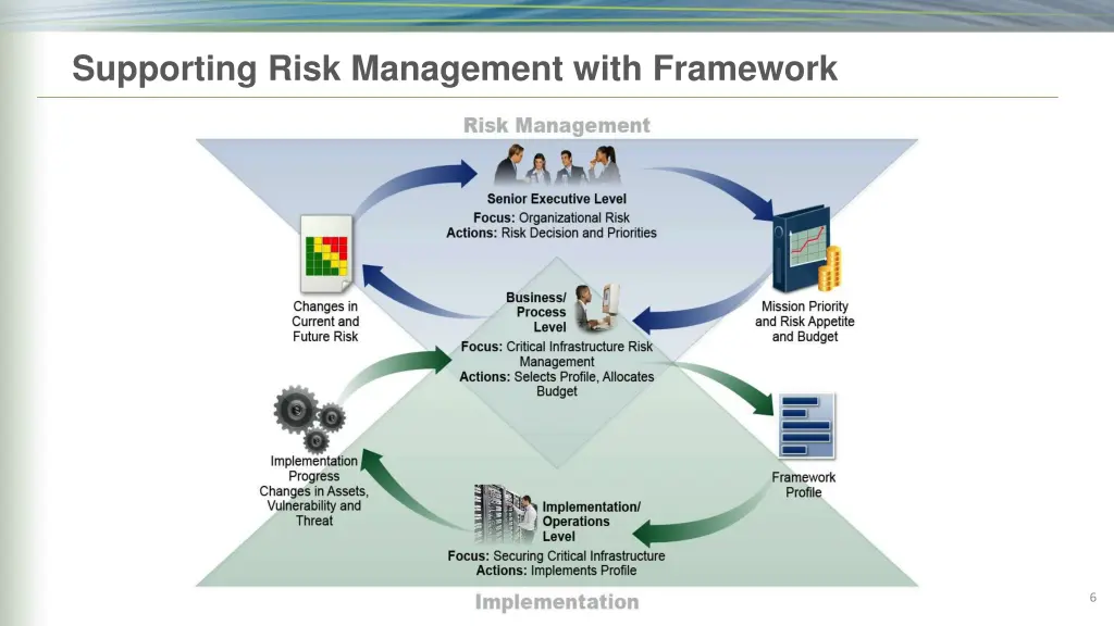 supporting risk management with framework