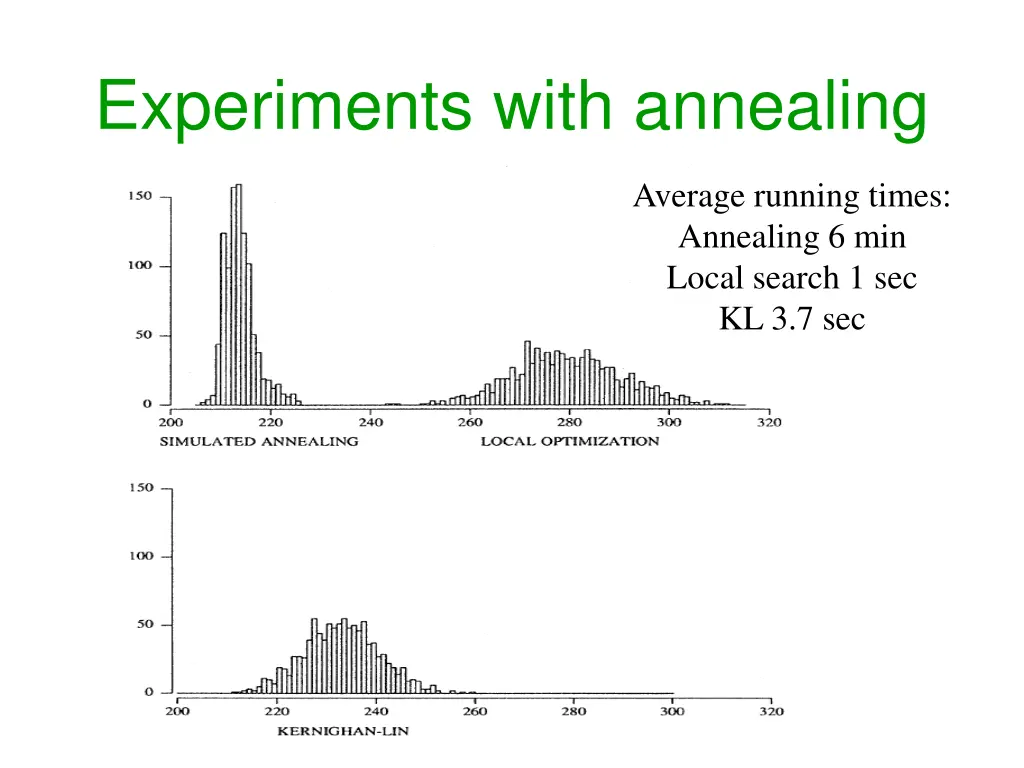experiments with annealing
