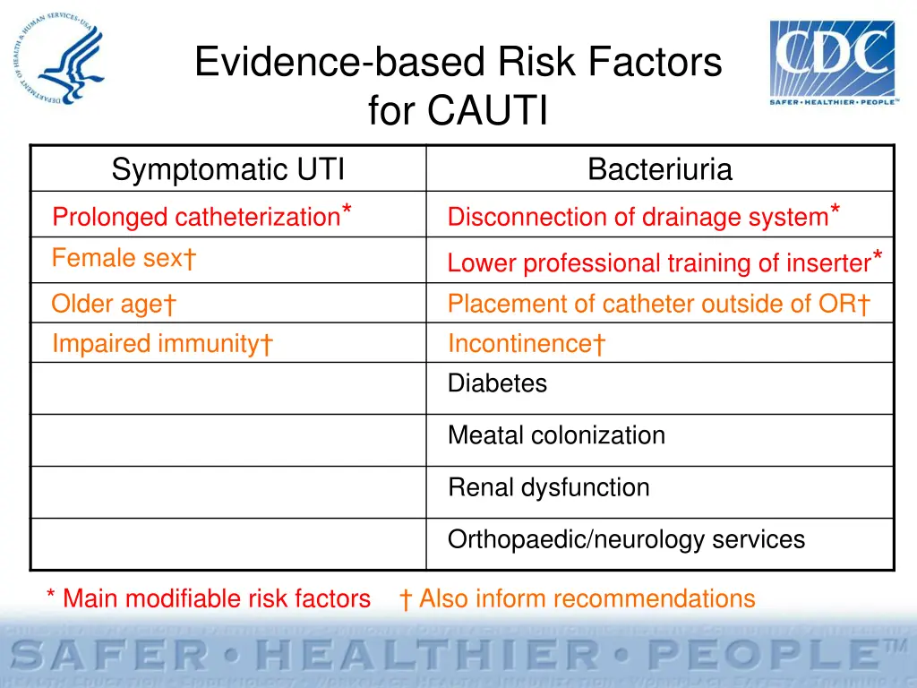 evidence based risk factors for cauti