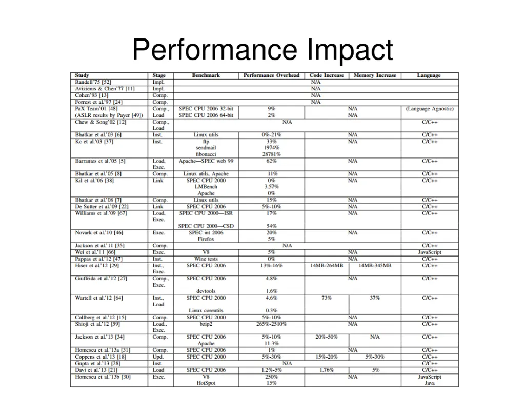 performance impact