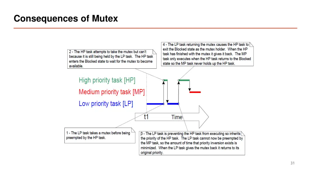 consequences of mutex 3