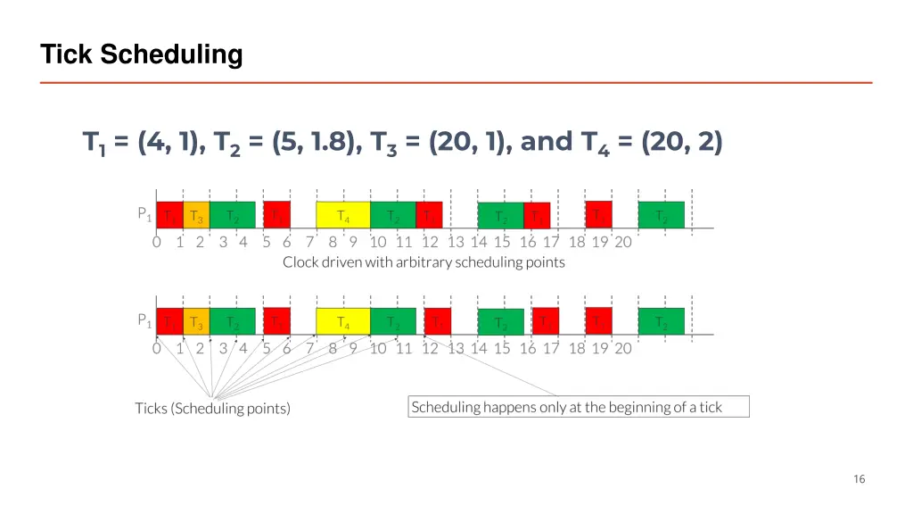 tick scheduling 1