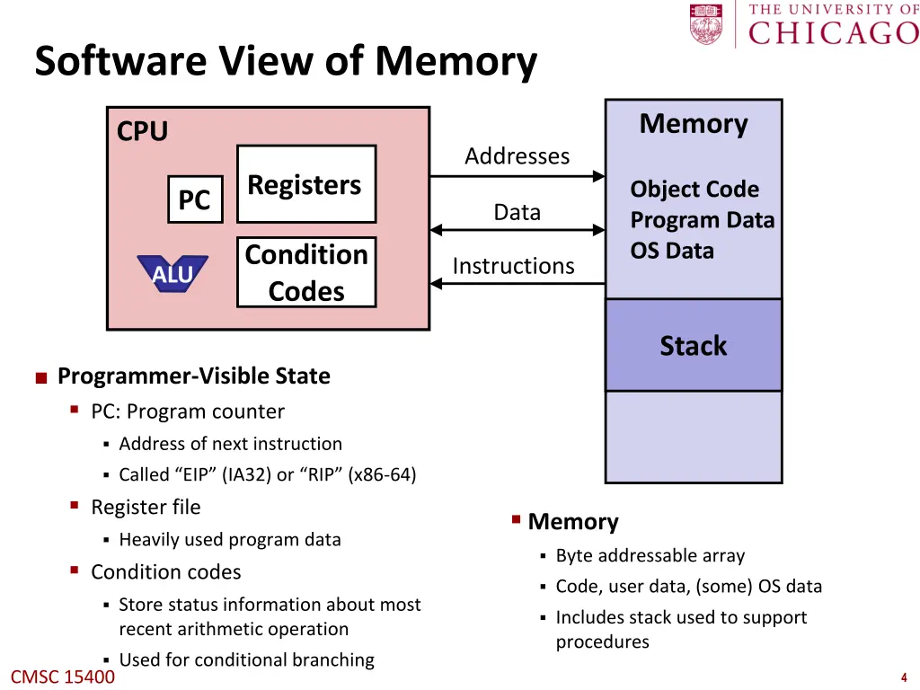 software view of memory