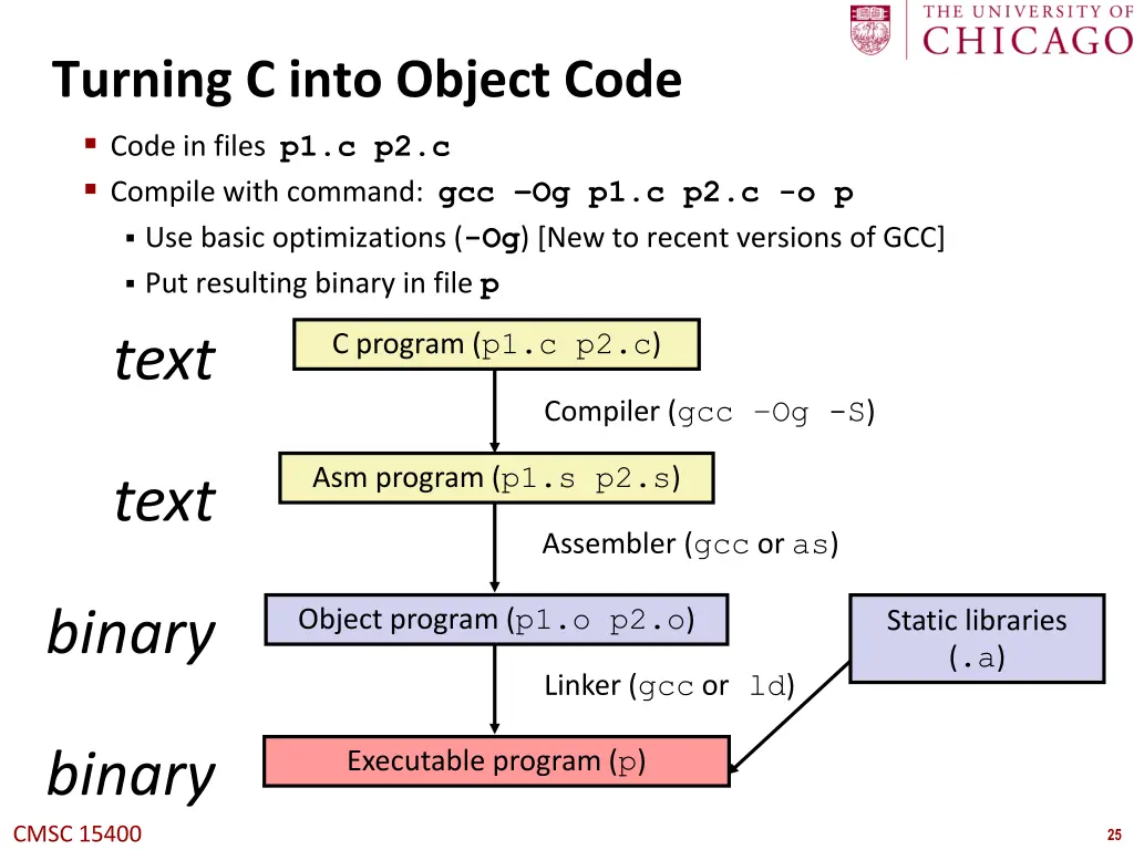 turning c into object code code in files