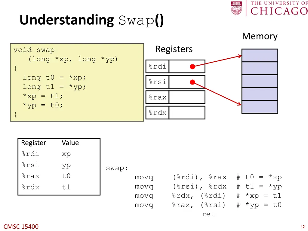 understanding swap
