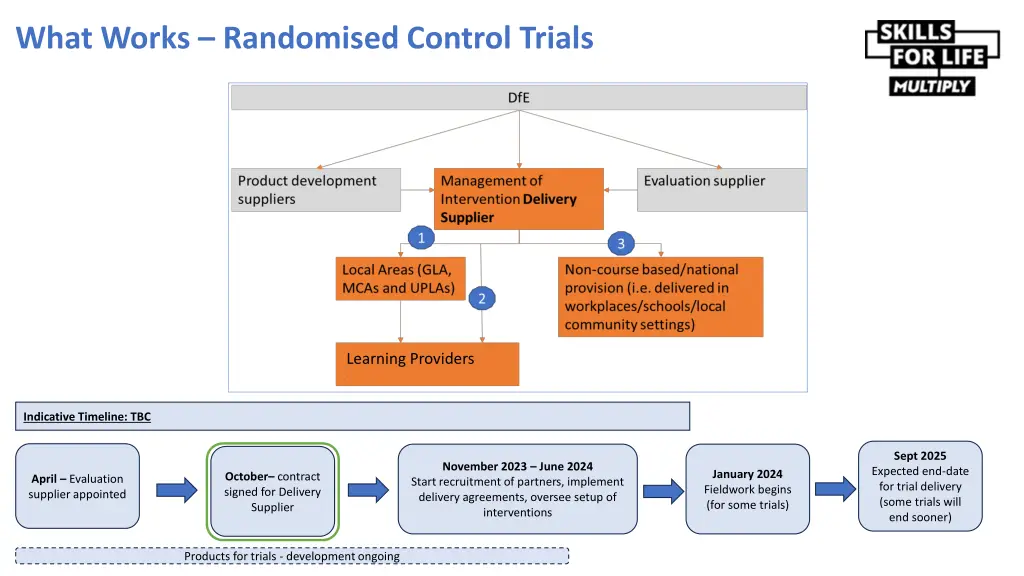 what works randomised control trials