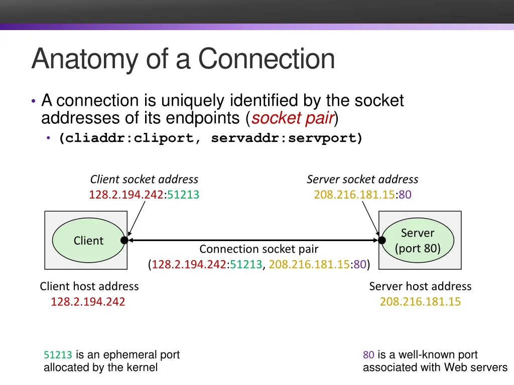 anatomy of a connection