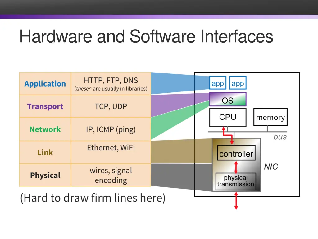 hardware and software interfaces
