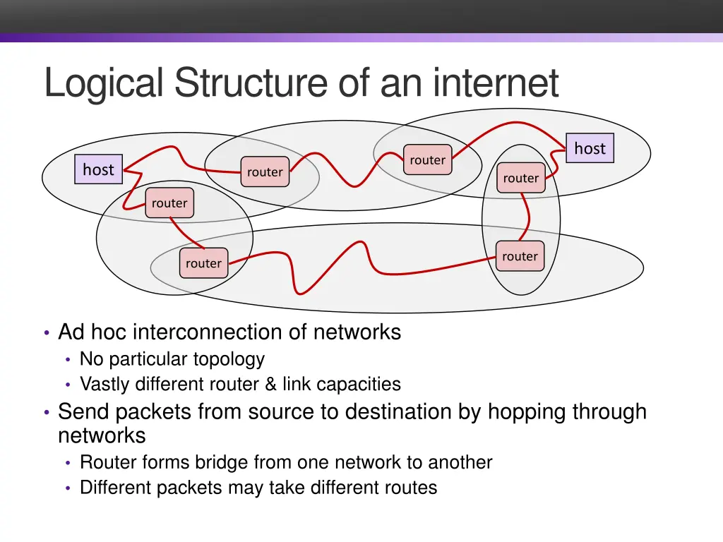 logical structure of an internet
