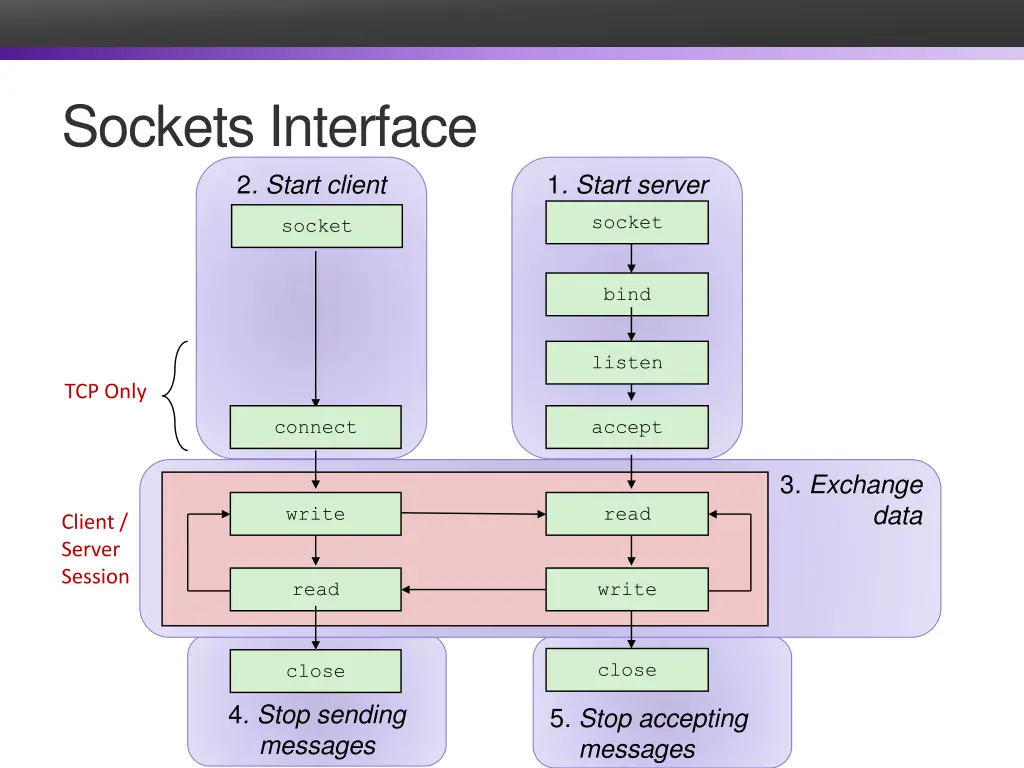 sockets interface