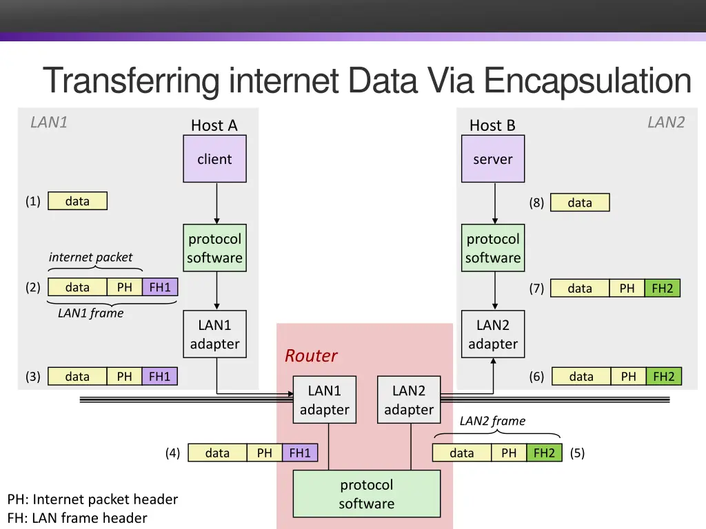 transferring internet data via encapsulation