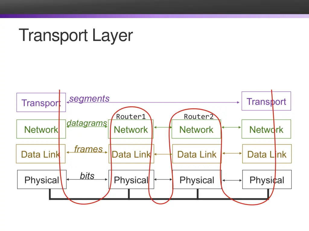 transport layer