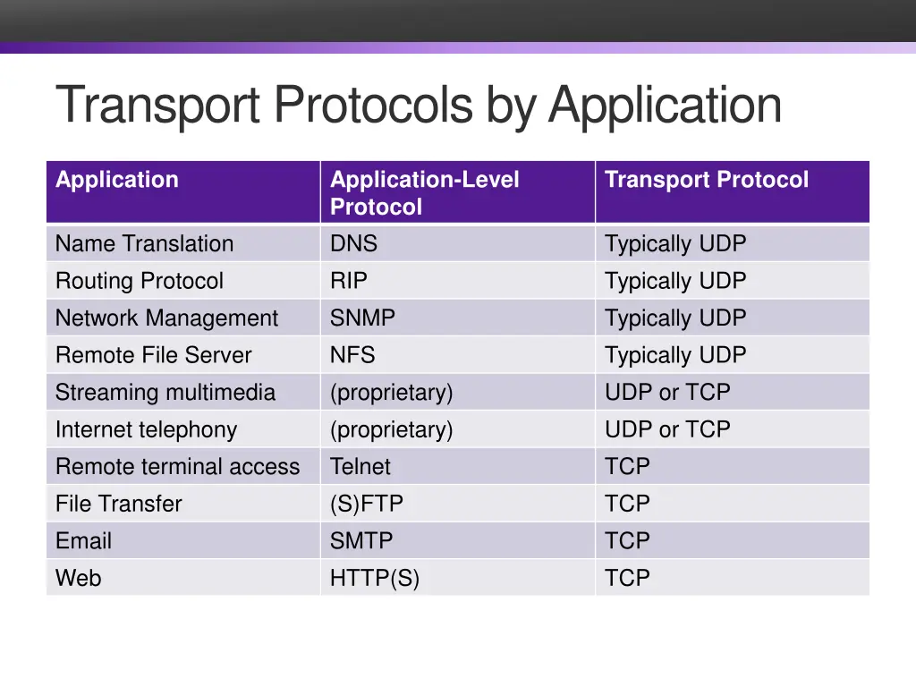 transport protocols by application